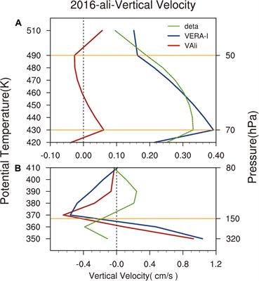 Calculation of the Vertical Velocity in the Asian Summer Monsoon Anticyclone Region Using the Thermodynamic Method With in situ and Satellite Data